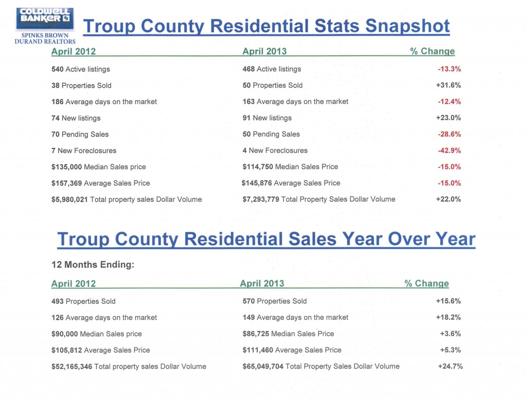Troup County Housing Stats April 2013